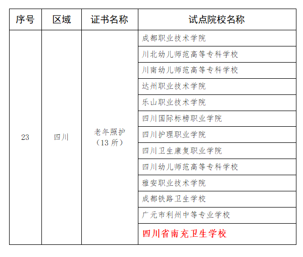 四川省南充衛(wèi)生學校成功入選教育部首批1+X證書制度試點院校